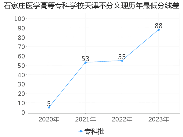 最低分数差