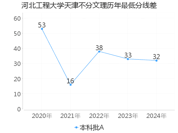 最低分数差