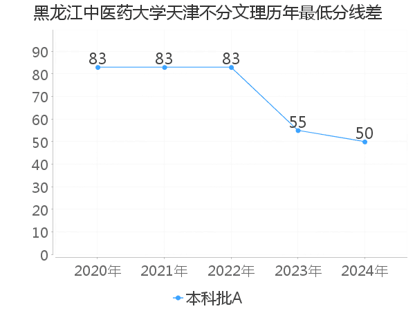 最低分数差