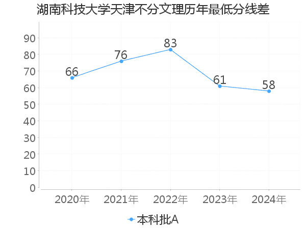 最低分数差