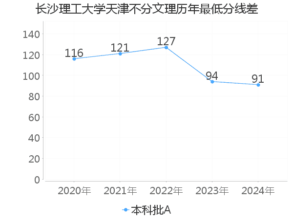 最低分数差