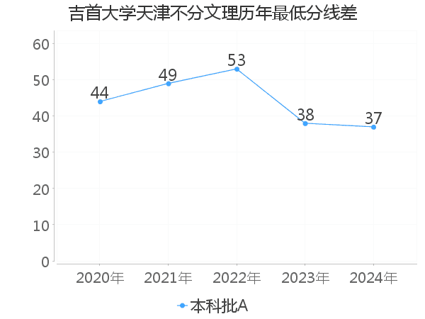 最低分数差