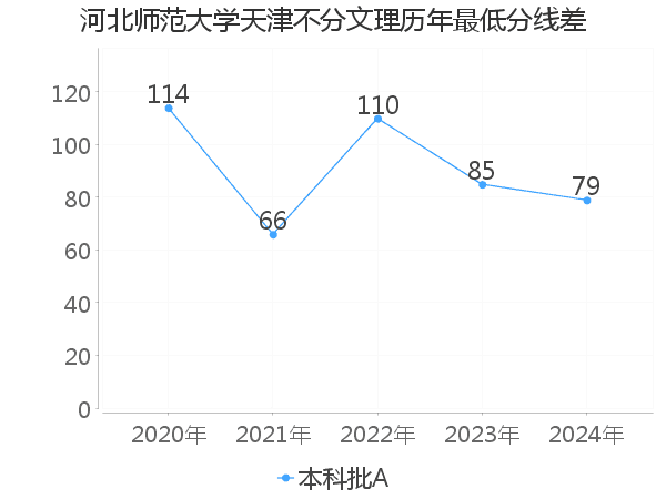 最低分数差