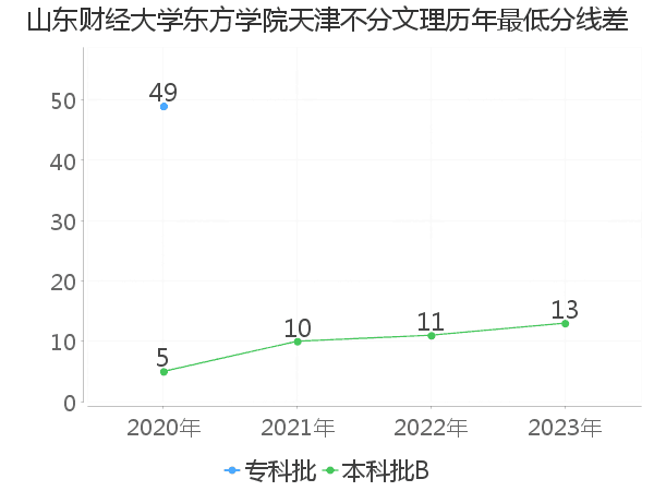 最低分数差