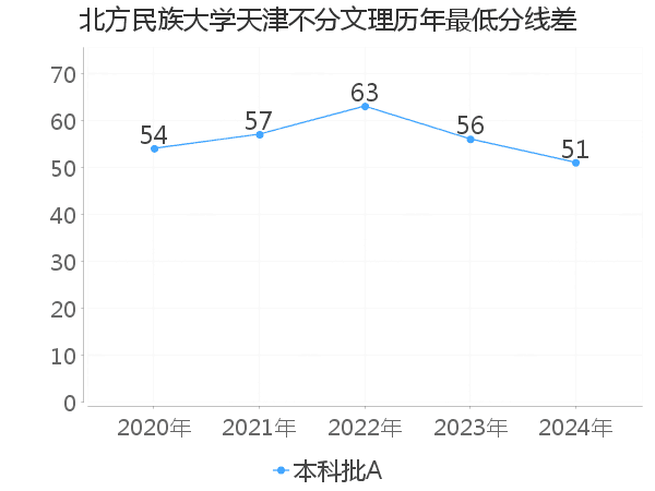 最低分数差