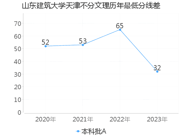 最低分数差