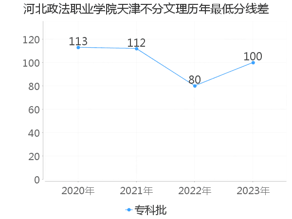 最低分数差