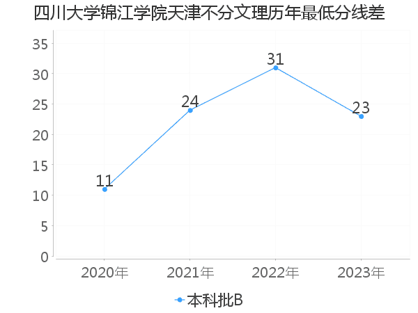 最低分数差