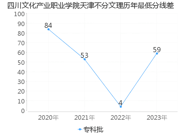 最低分数差