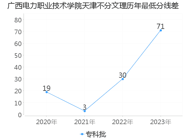 最低分数差