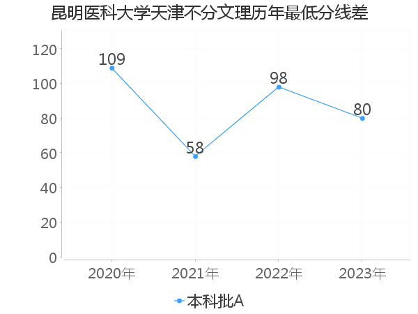 最低分数差