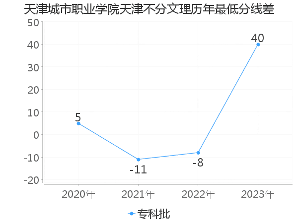 最低分数差