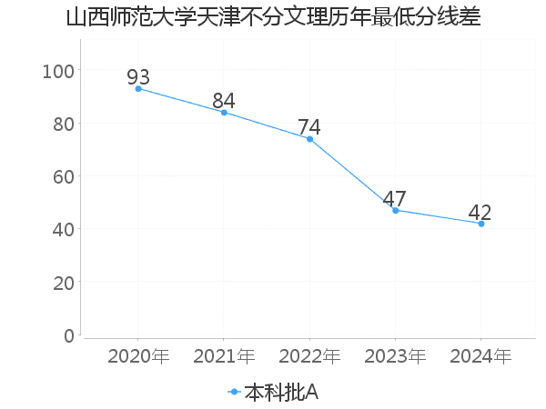 最低分数差