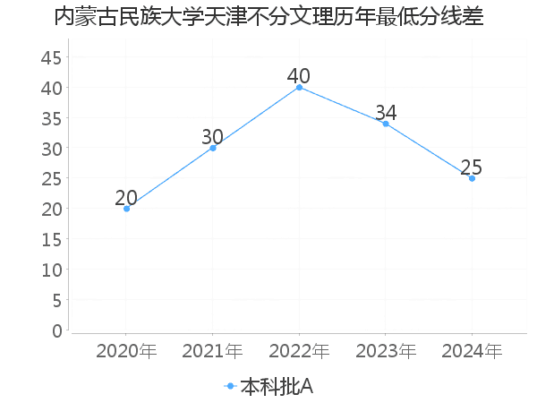 最低分数差