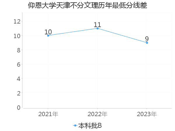 最低分数差