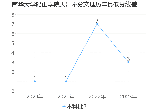 最低分数差