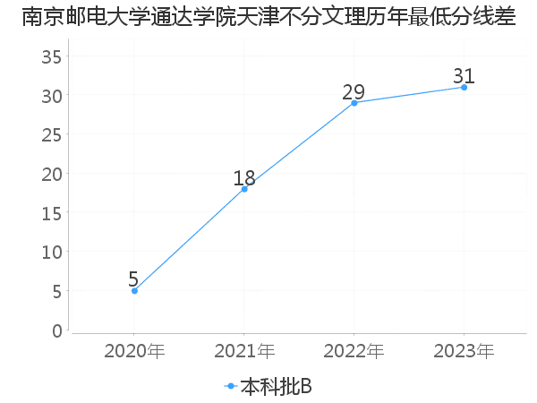 最低分数差