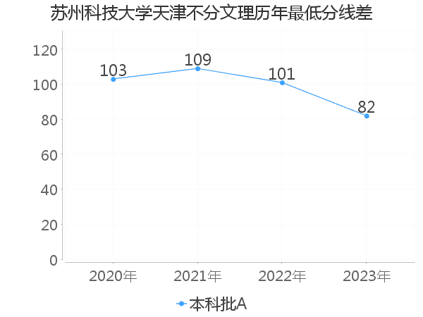 最低分数差