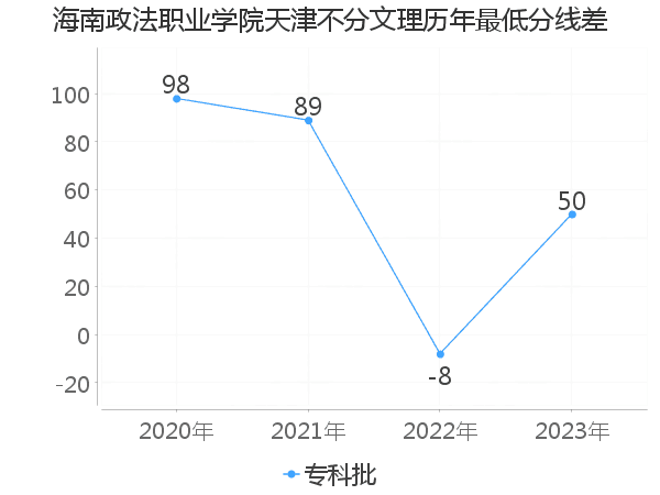 最低分数差