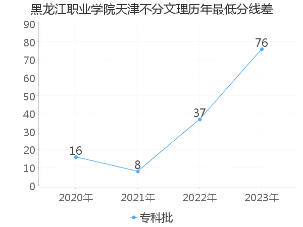 最低分数差