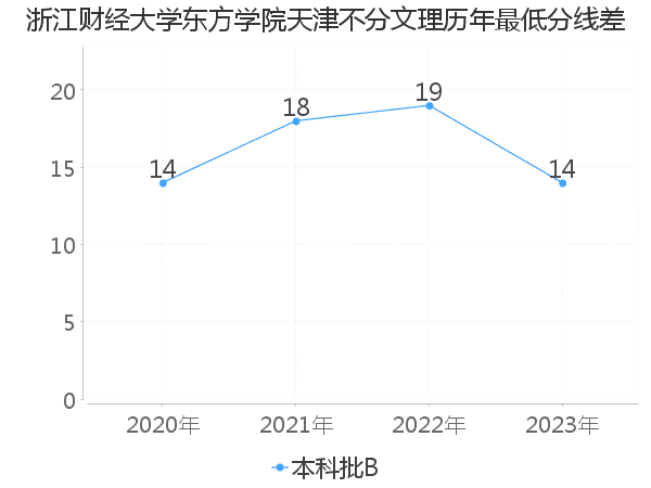 最低分数差