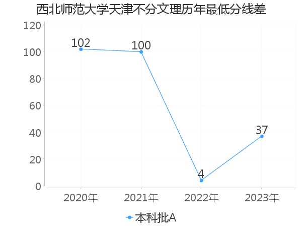 最低分数差