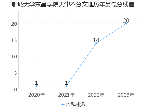 最低分数差