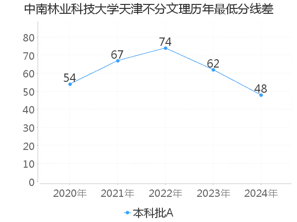 最低分数差