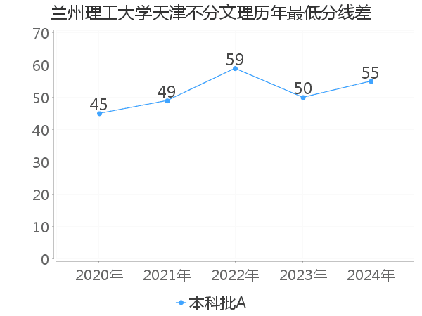 最低分数差