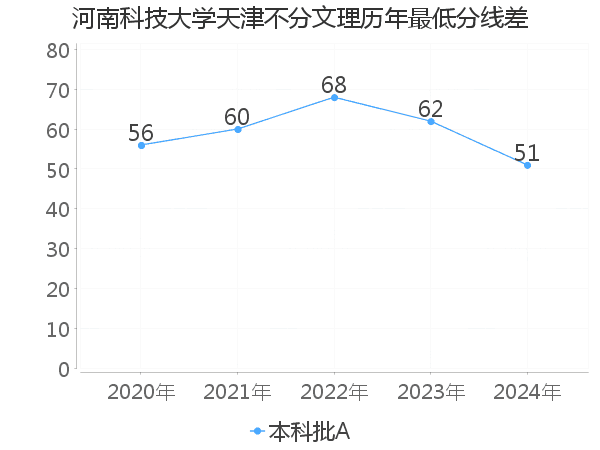 最低分数差