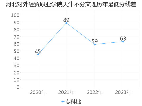 最低分数差