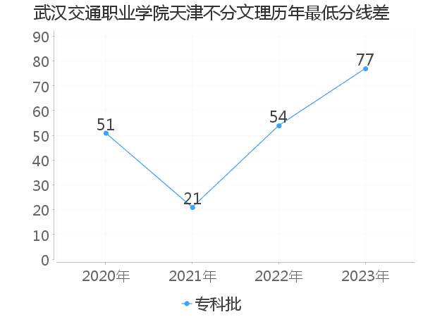 最低分数差