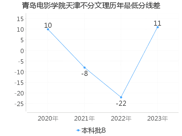 最低分数差