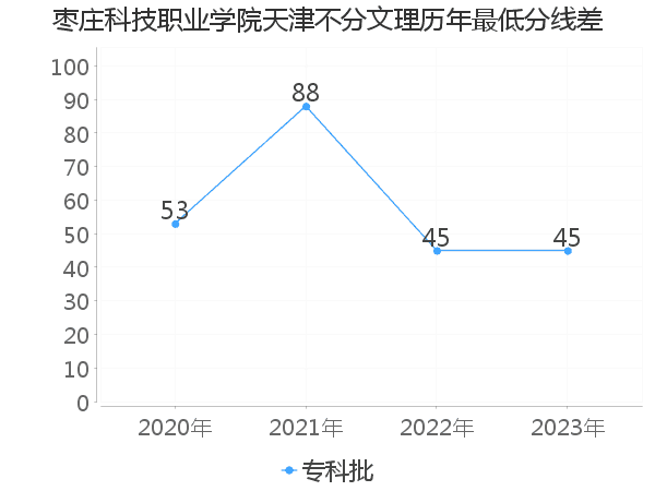 最低分数差