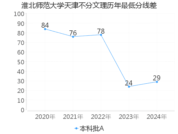 最低分数差