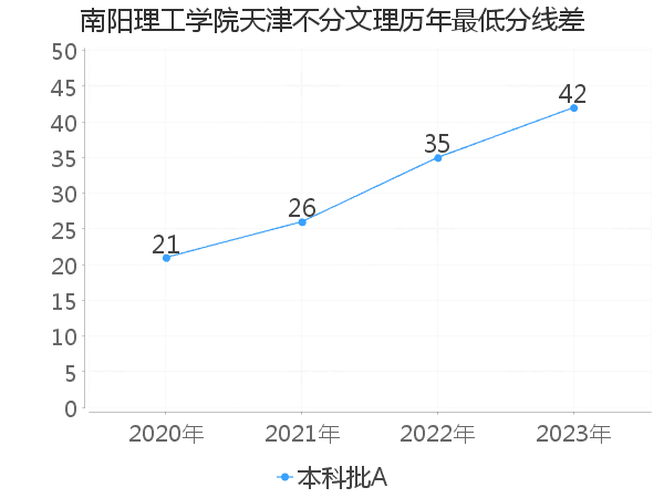 最低分数差