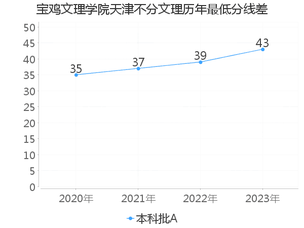 最低分数差