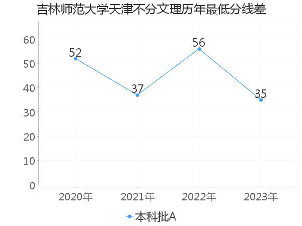 最低分数差