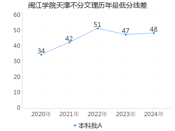最低分数差