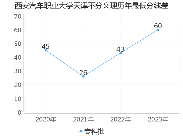 最低分数差