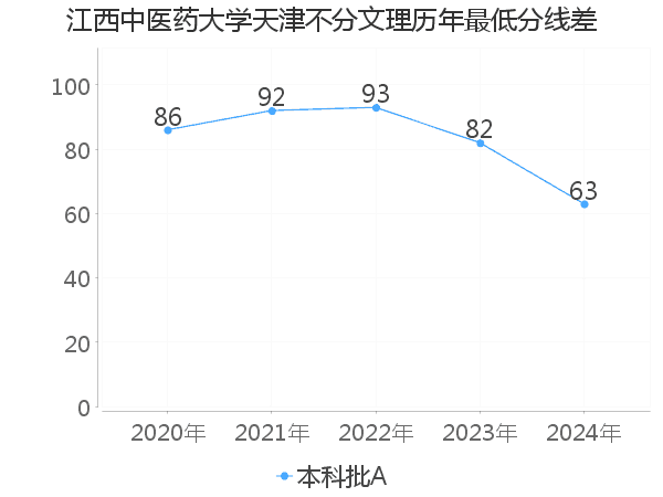 最低分数差