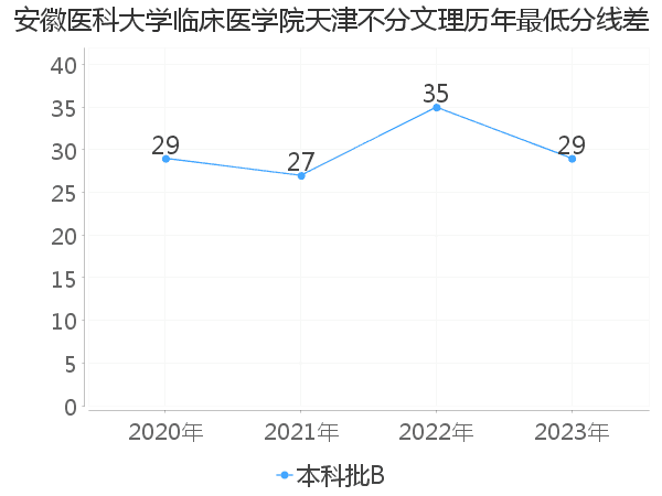 最低分数差