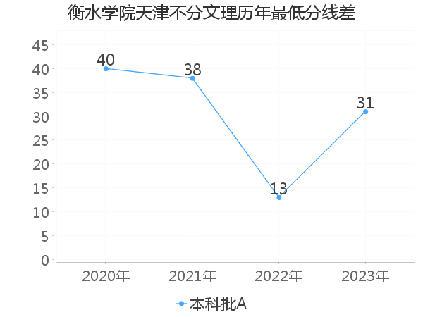 最低分数差