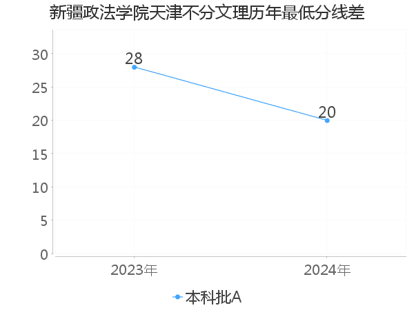 最低分数差