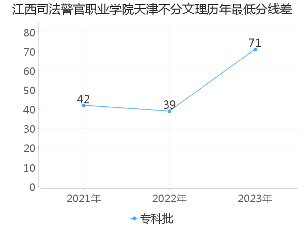 最低分数差