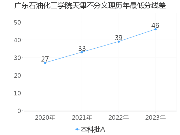 最低分数差