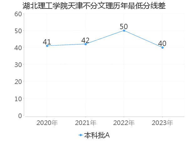 最低分数差