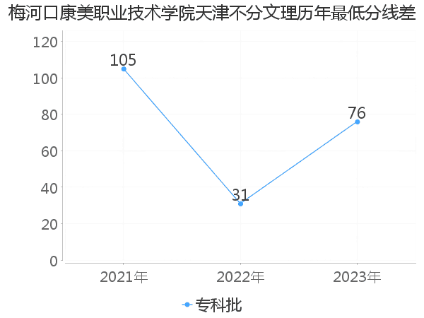 最低分数差