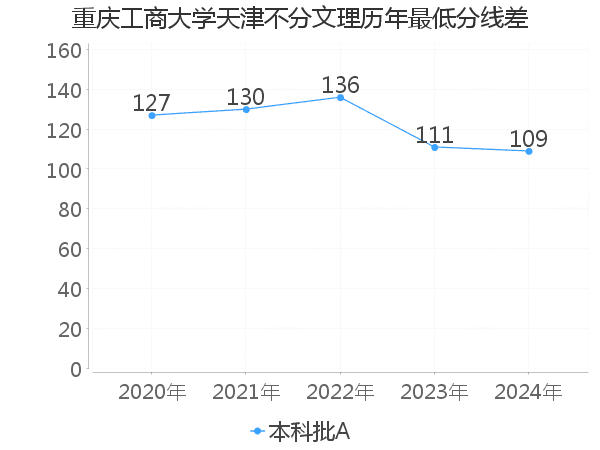 最低分数差