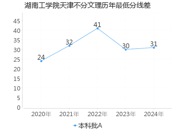 最低分数差